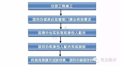 从开工到竣工 全方位工程管理服务工作流程详解