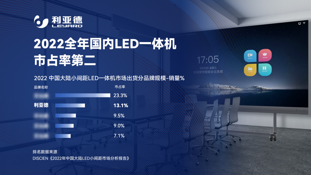 2022 LED一体机市占率发布 南宫NG·28(中国)相信品牌力量行业领先